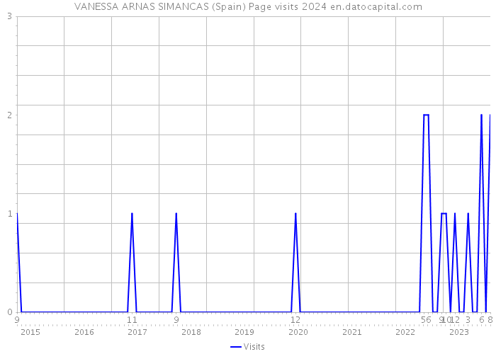 VANESSA ARNAS SIMANCAS (Spain) Page visits 2024 