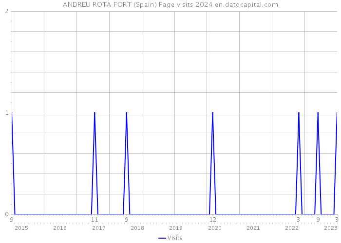 ANDREU ROTA FORT (Spain) Page visits 2024 