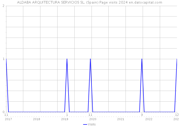 ALDABA ARQUITECTURA SERVICIOS SL. (Spain) Page visits 2024 