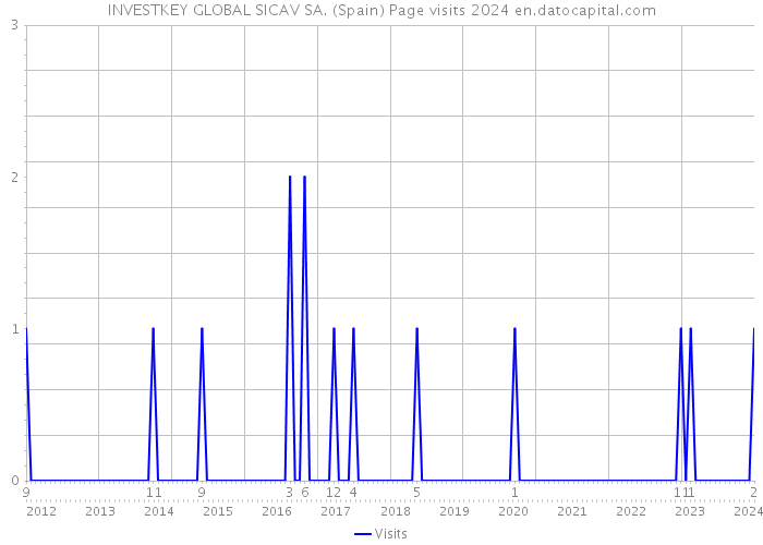 INVESTKEY GLOBAL SICAV SA. (Spain) Page visits 2024 