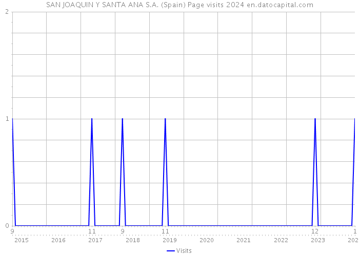 SAN JOAQUIN Y SANTA ANA S.A. (Spain) Page visits 2024 