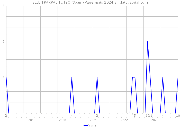 BELEN PARPAL TUTZO (Spain) Page visits 2024 