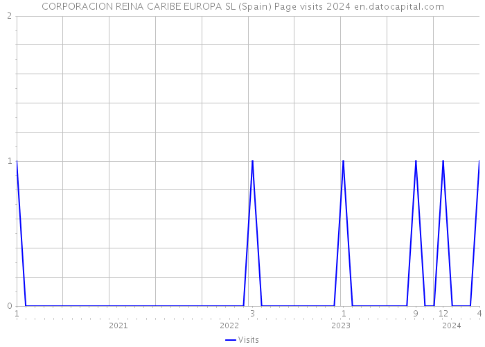 CORPORACION REINA CARIBE EUROPA SL (Spain) Page visits 2024 