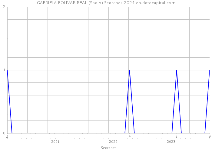 GABRIELA BOLIVAR REAL (Spain) Searches 2024 
