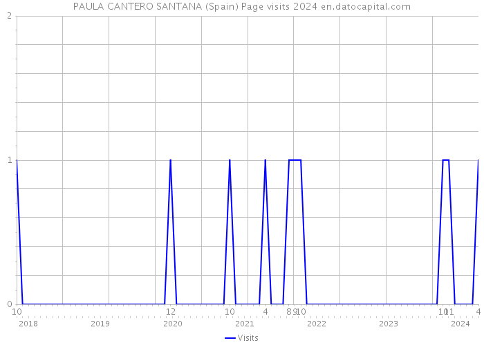 PAULA CANTERO SANTANA (Spain) Page visits 2024 