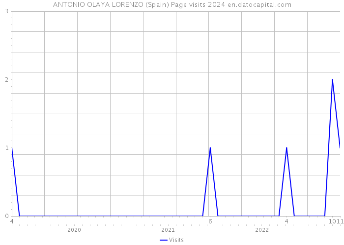 ANTONIO OLAYA LORENZO (Spain) Page visits 2024 
