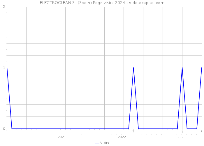 ELECTROCLEAN SL (Spain) Page visits 2024 