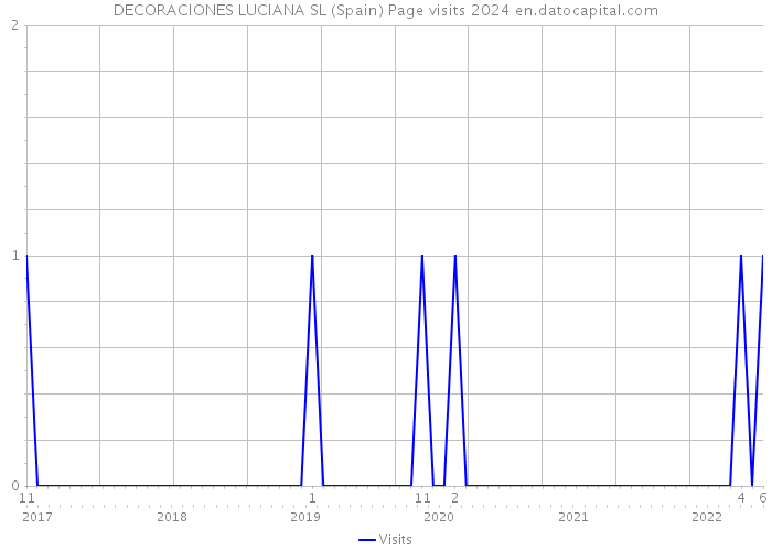 DECORACIONES LUCIANA SL (Spain) Page visits 2024 
