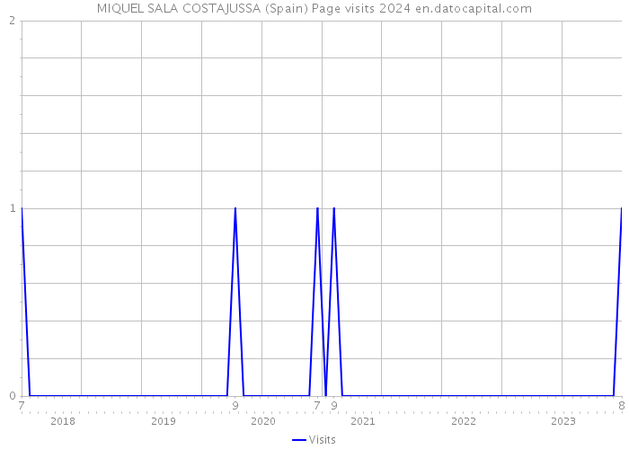 MIQUEL SALA COSTAJUSSA (Spain) Page visits 2024 