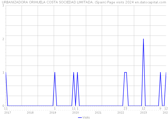 URBANIZADORA ORIHUELA COSTA SOCIEDAD LIMITADA. (Spain) Page visits 2024 