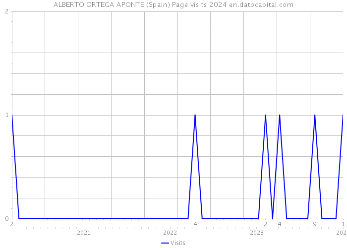 ALBERTO ORTEGA APONTE (Spain) Page visits 2024 