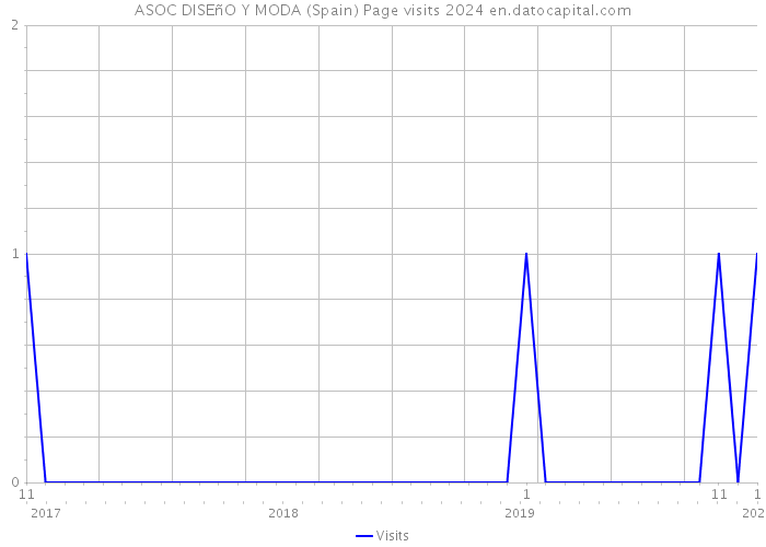 ASOC DISEñO Y MODA (Spain) Page visits 2024 