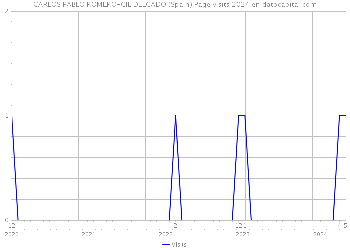 CARLOS PABLO ROMERO-GIL DELGADO (Spain) Page visits 2024 