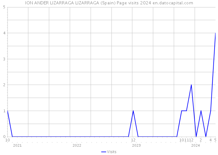 ION ANDER LIZARRAGA LIZARRAGA (Spain) Page visits 2024 