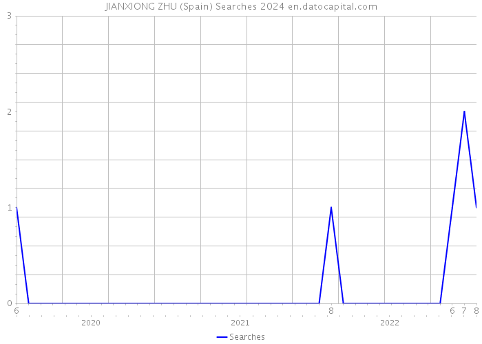JIANXIONG ZHU (Spain) Searches 2024 