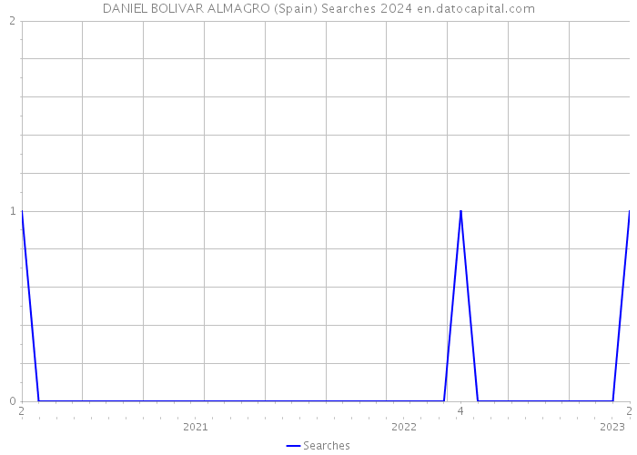DANIEL BOLIVAR ALMAGRO (Spain) Searches 2024 