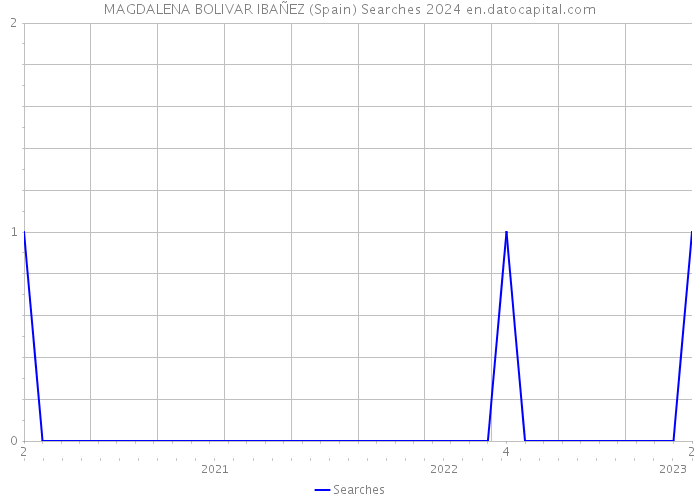 MAGDALENA BOLIVAR IBAÑEZ (Spain) Searches 2024 