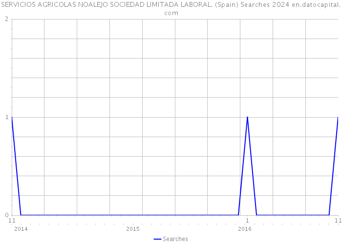 SERVICIOS AGRICOLAS NOALEJO SOCIEDAD LIMITADA LABORAL. (Spain) Searches 2024 
