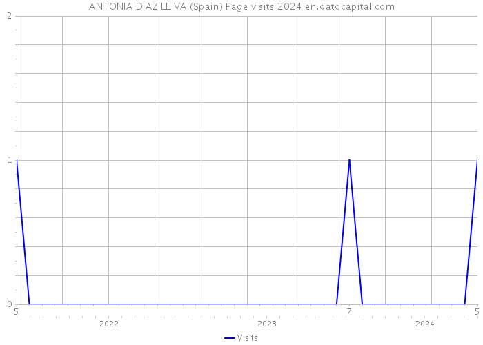 ANTONIA DIAZ LEIVA (Spain) Page visits 2024 
