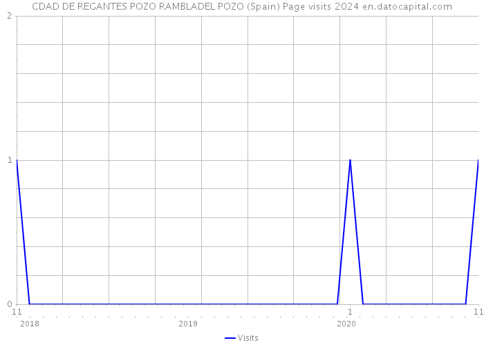 CDAD DE REGANTES POZO RAMBLADEL POZO (Spain) Page visits 2024 