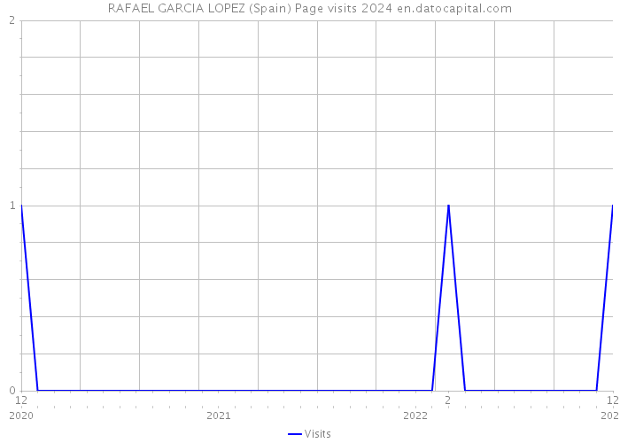 RAFAEL GARCIA LOPEZ (Spain) Page visits 2024 