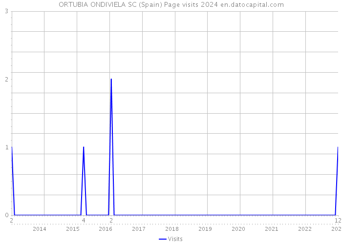 ORTUBIA ONDIVIELA SC (Spain) Page visits 2024 