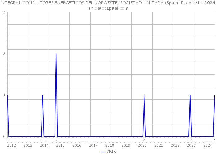 INTEGRAL CONSULTORES ENERGETICOS DEL NOROESTE, SOCIEDAD LIMITADA (Spain) Page visits 2024 