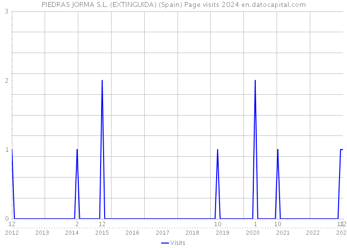PIEDRAS JORMA S.L. (EXTINGUIDA) (Spain) Page visits 2024 