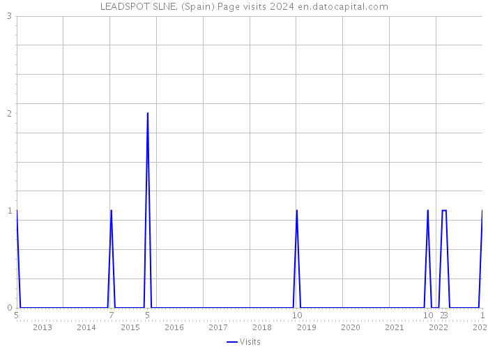 LEADSPOT SLNE. (Spain) Page visits 2024 