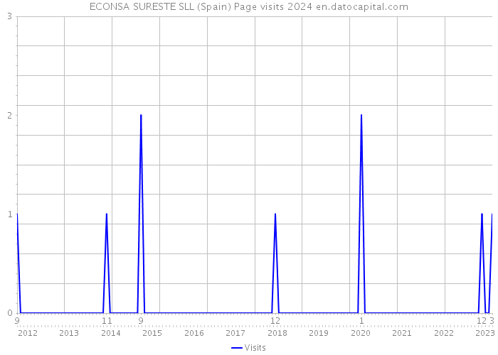 ECONSA SURESTE SLL (Spain) Page visits 2024 