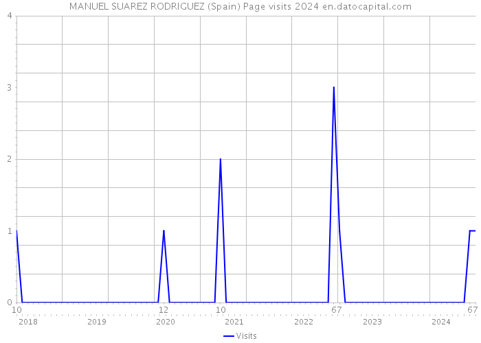 MANUEL SUAREZ RODRIGUEZ (Spain) Page visits 2024 