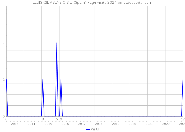 LLUIS GIL ASENSIO S.L. (Spain) Page visits 2024 