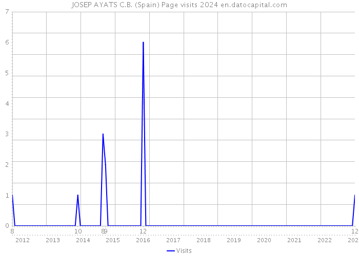 JOSEP AYATS C.B. (Spain) Page visits 2024 