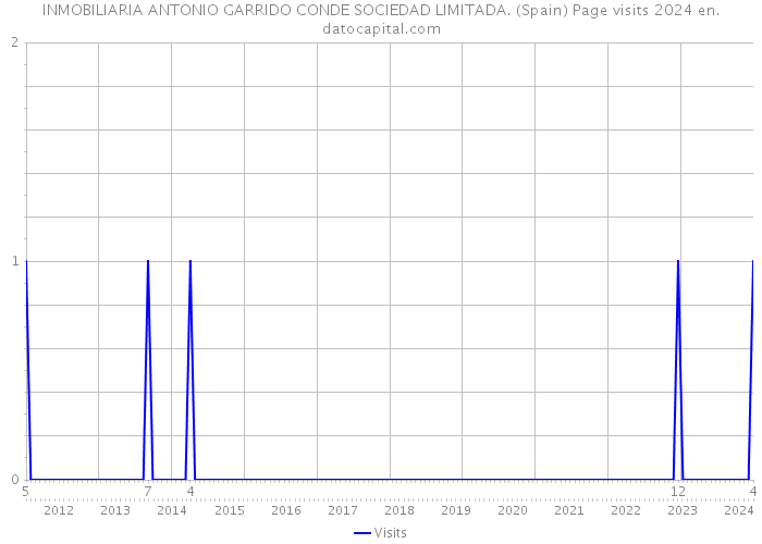 INMOBILIARIA ANTONIO GARRIDO CONDE SOCIEDAD LIMITADA. (Spain) Page visits 2024 