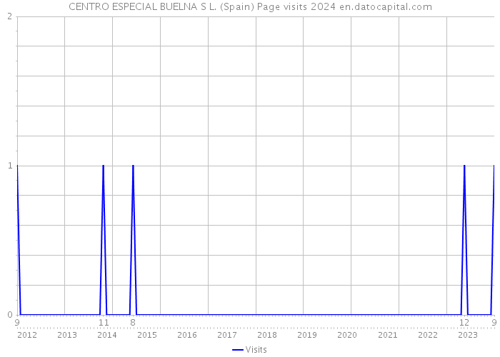 CENTRO ESPECIAL BUELNA S L. (Spain) Page visits 2024 