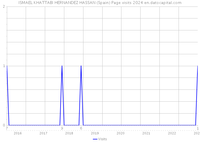 ISMAEL KHATTABI HERNANDEZ HASSAN (Spain) Page visits 2024 