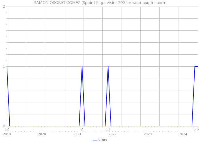 RAMON OSORIO GOMEZ (Spain) Page visits 2024 