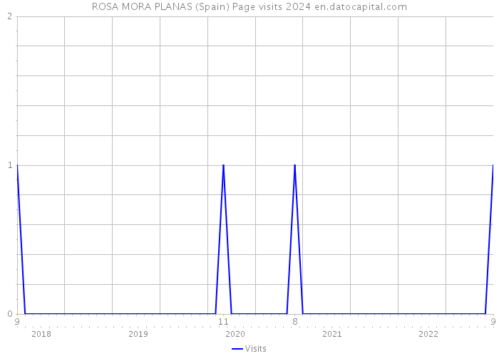 ROSA MORA PLANAS (Spain) Page visits 2024 