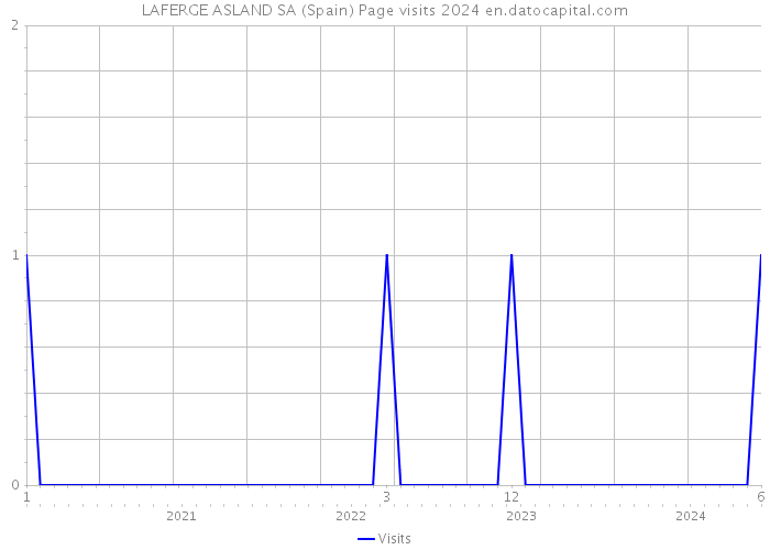 LAFERGE ASLAND SA (Spain) Page visits 2024 