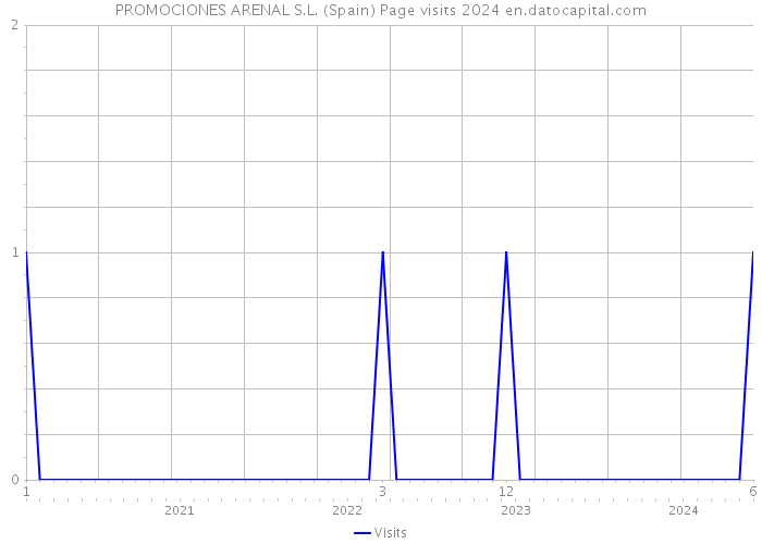 PROMOCIONES ARENAL S.L. (Spain) Page visits 2024 