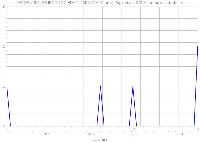DECORACIONES IBOR SOCIEDAD LIMITADA (Spain) Page visits 2024 