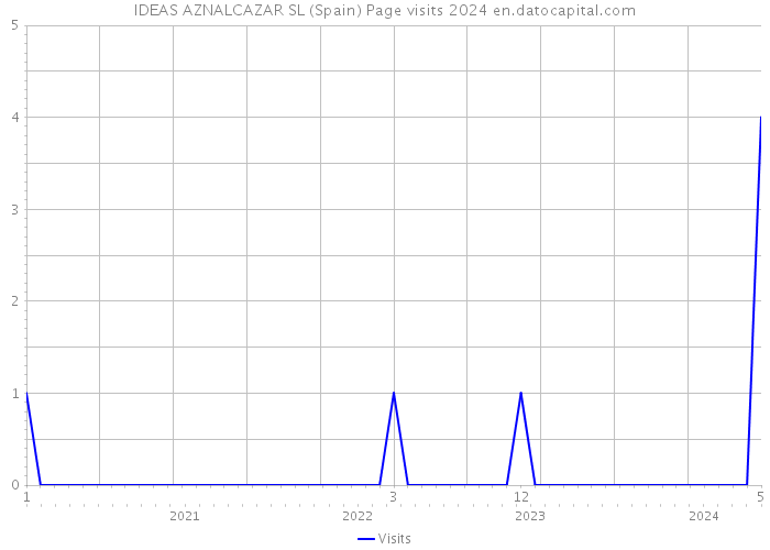 IDEAS AZNALCAZAR SL (Spain) Page visits 2024 