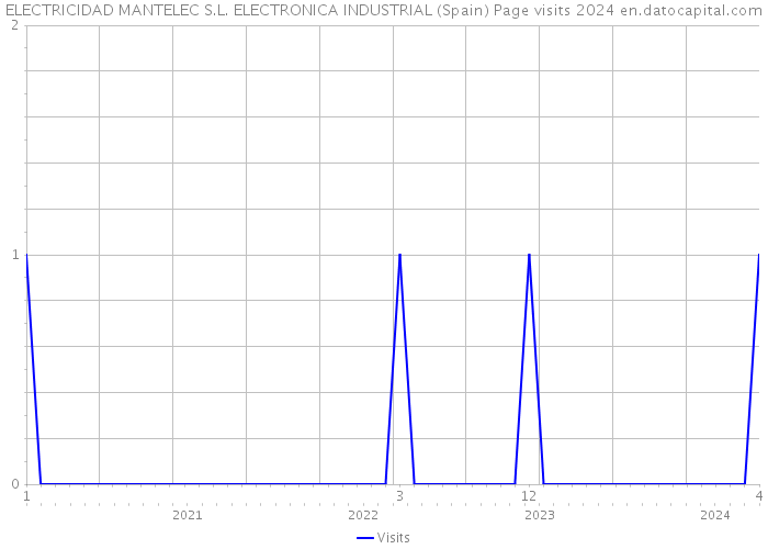 ELECTRICIDAD MANTELEC S.L. ELECTRONICA INDUSTRIAL (Spain) Page visits 2024 