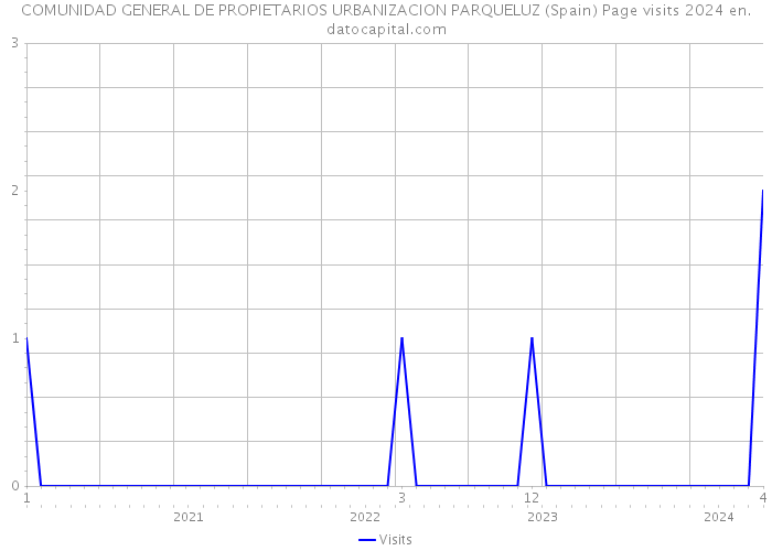 COMUNIDAD GENERAL DE PROPIETARIOS URBANIZACION PARQUELUZ (Spain) Page visits 2024 
