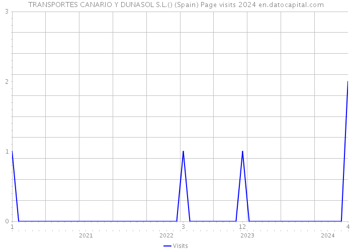 TRANSPORTES CANARIO Y DUNASOL S.L.() (Spain) Page visits 2024 