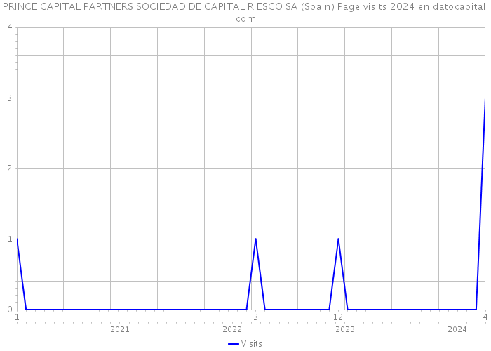 PRINCE CAPITAL PARTNERS SOCIEDAD DE CAPITAL RIESGO SA (Spain) Page visits 2024 