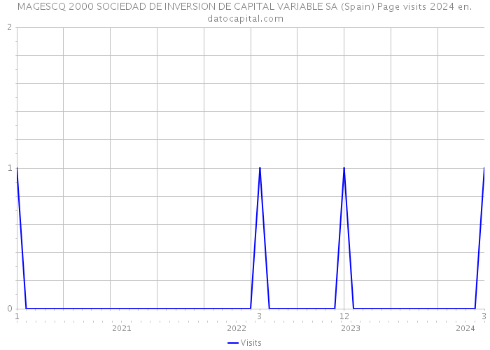MAGESCQ 2000 SOCIEDAD DE INVERSION DE CAPITAL VARIABLE SA (Spain) Page visits 2024 