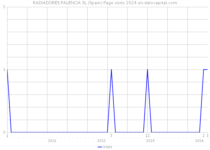 RADIADORES PALENCIA SL (Spain) Page visits 2024 