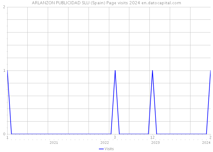 ARLANZON PUBLICIDAD SLU (Spain) Page visits 2024 