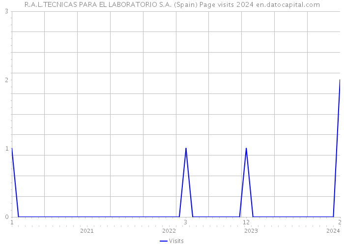 R.A.L.TECNICAS PARA EL LABORATORIO S.A. (Spain) Page visits 2024 